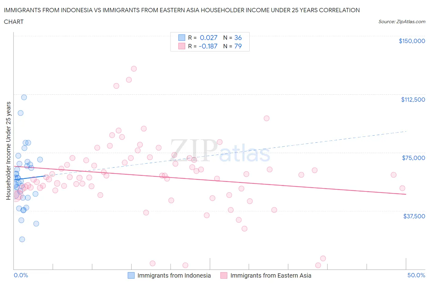 Immigrants from Indonesia vs Immigrants from Eastern Asia Householder Income Under 25 years