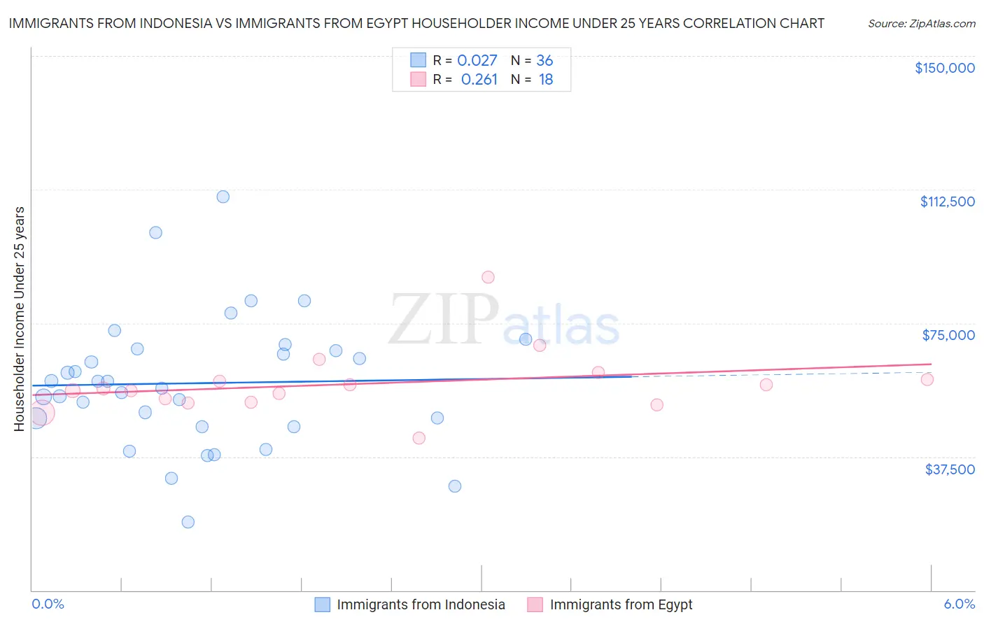 Immigrants from Indonesia vs Immigrants from Egypt Householder Income Under 25 years