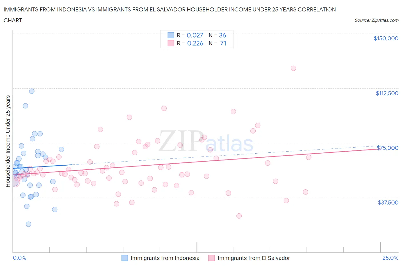 Immigrants from Indonesia vs Immigrants from El Salvador Householder Income Under 25 years