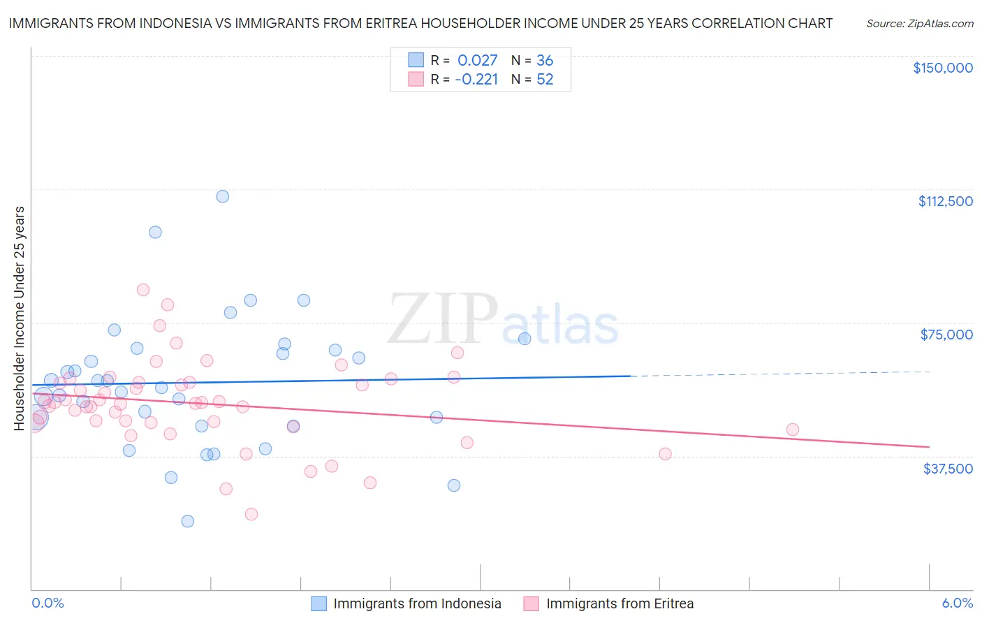 Immigrants from Indonesia vs Immigrants from Eritrea Householder Income Under 25 years