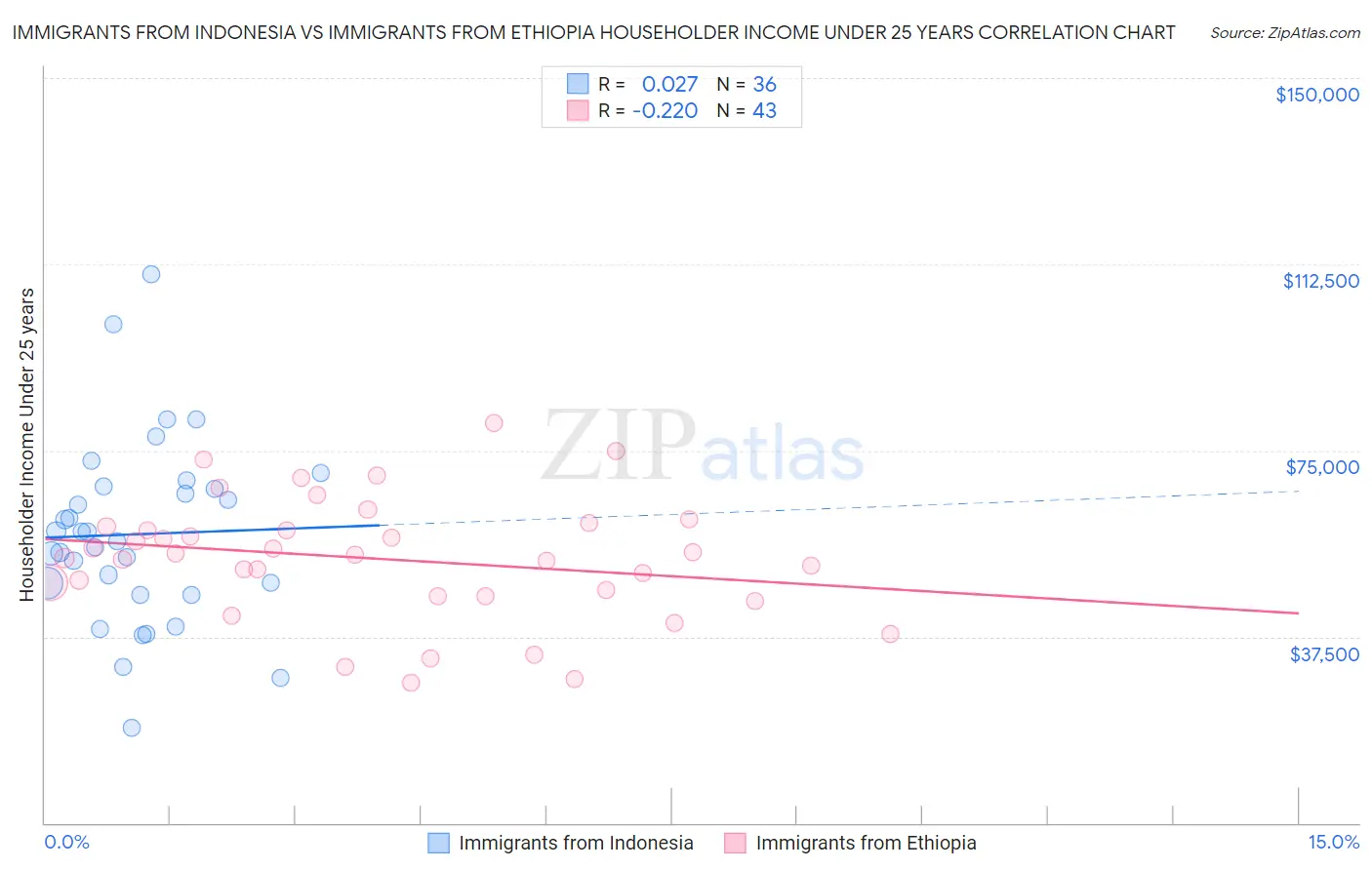 Immigrants from Indonesia vs Immigrants from Ethiopia Householder Income Under 25 years