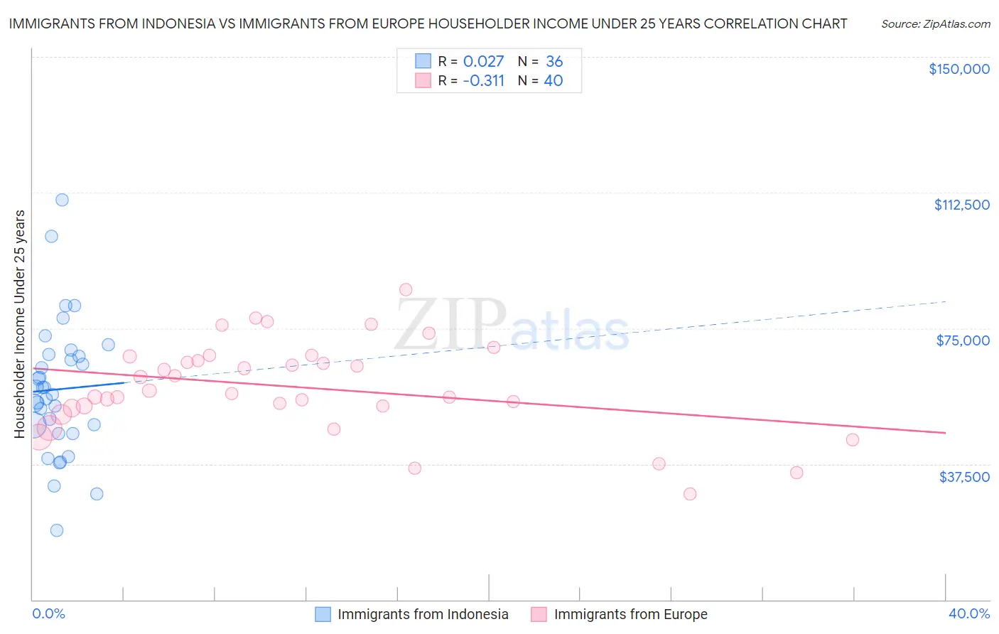 Immigrants from Indonesia vs Immigrants from Europe Householder Income Under 25 years