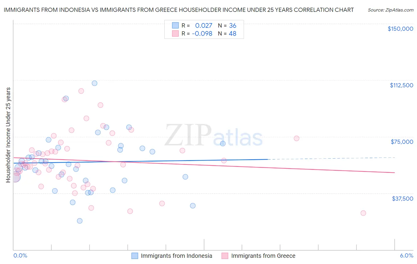 Immigrants from Indonesia vs Immigrants from Greece Householder Income Under 25 years