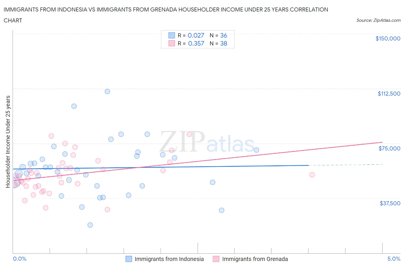 Immigrants from Indonesia vs Immigrants from Grenada Householder Income Under 25 years