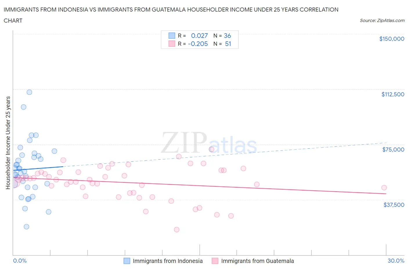 Immigrants from Indonesia vs Immigrants from Guatemala Householder Income Under 25 years