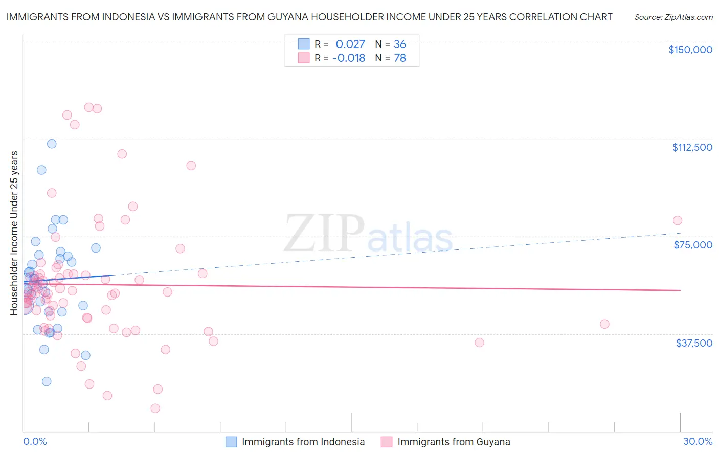 Immigrants from Indonesia vs Immigrants from Guyana Householder Income Under 25 years