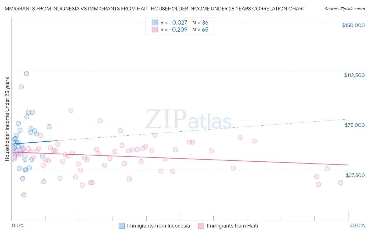 Immigrants from Indonesia vs Immigrants from Haiti Householder Income Under 25 years