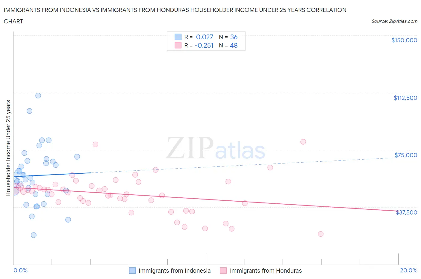 Immigrants from Indonesia vs Immigrants from Honduras Householder Income Under 25 years