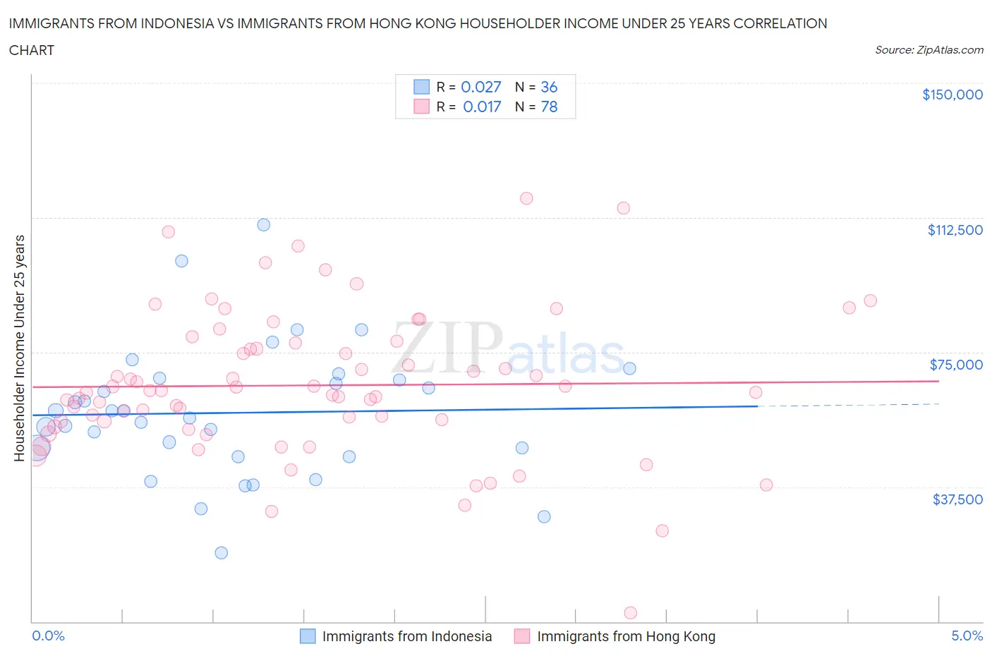 Immigrants from Indonesia vs Immigrants from Hong Kong Householder Income Under 25 years