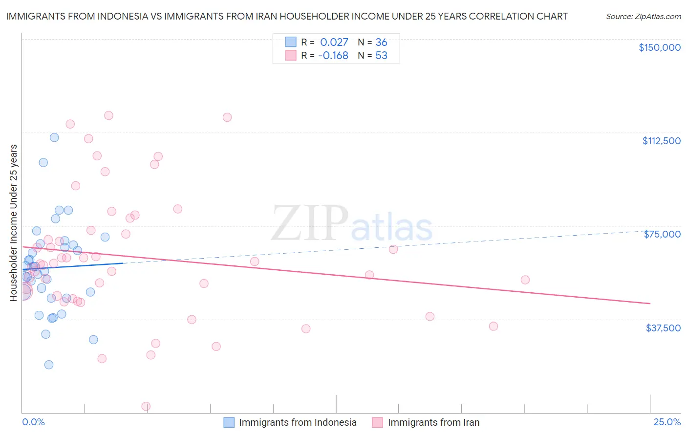 Immigrants from Indonesia vs Immigrants from Iran Householder Income Under 25 years