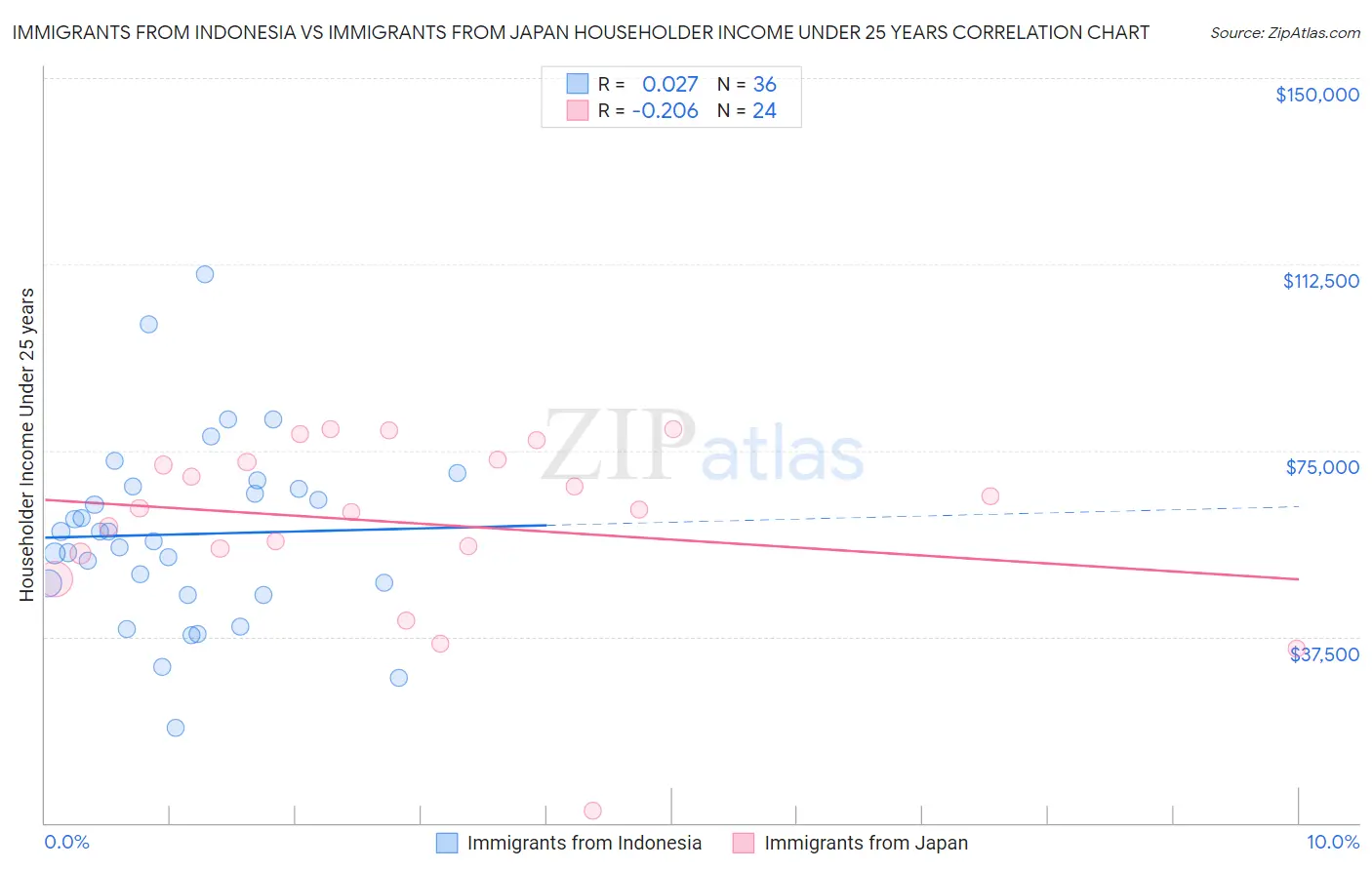 Immigrants from Indonesia vs Immigrants from Japan Householder Income Under 25 years