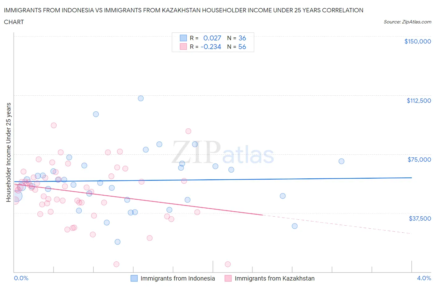Immigrants from Indonesia vs Immigrants from Kazakhstan Householder Income Under 25 years