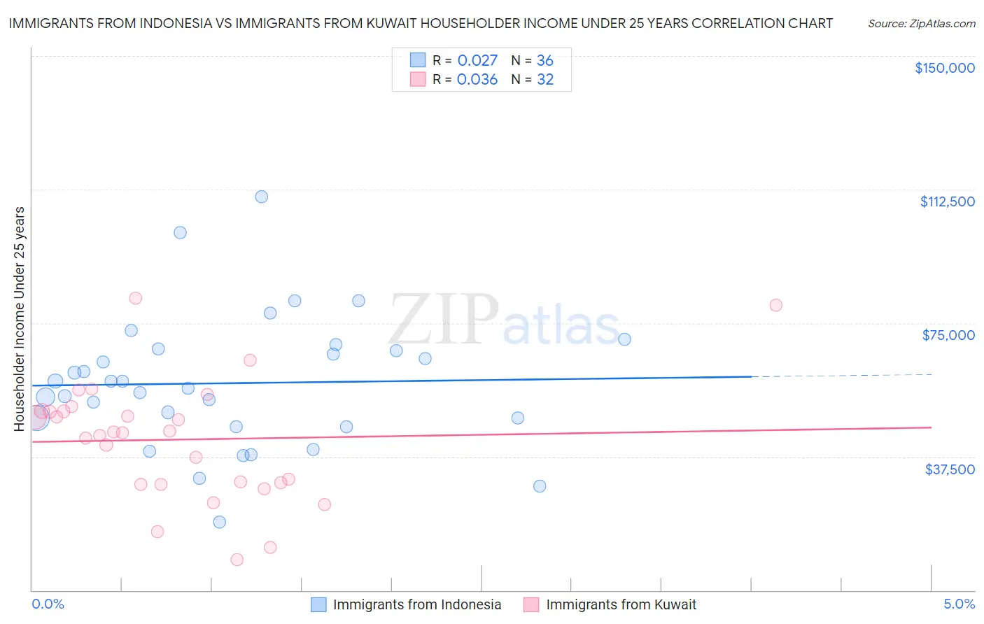 Immigrants from Indonesia vs Immigrants from Kuwait Householder Income Under 25 years