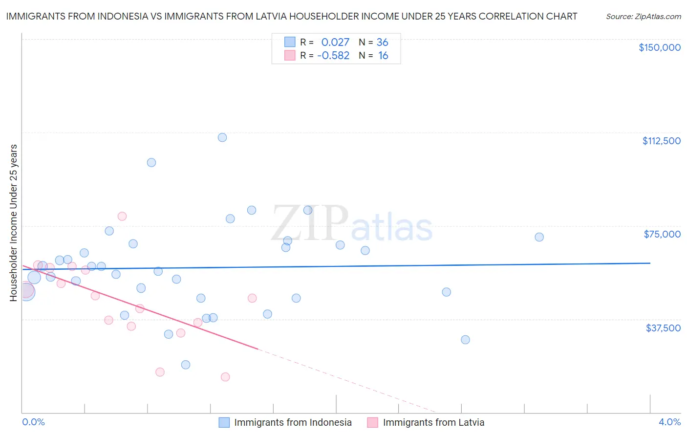 Immigrants from Indonesia vs Immigrants from Latvia Householder Income Under 25 years
