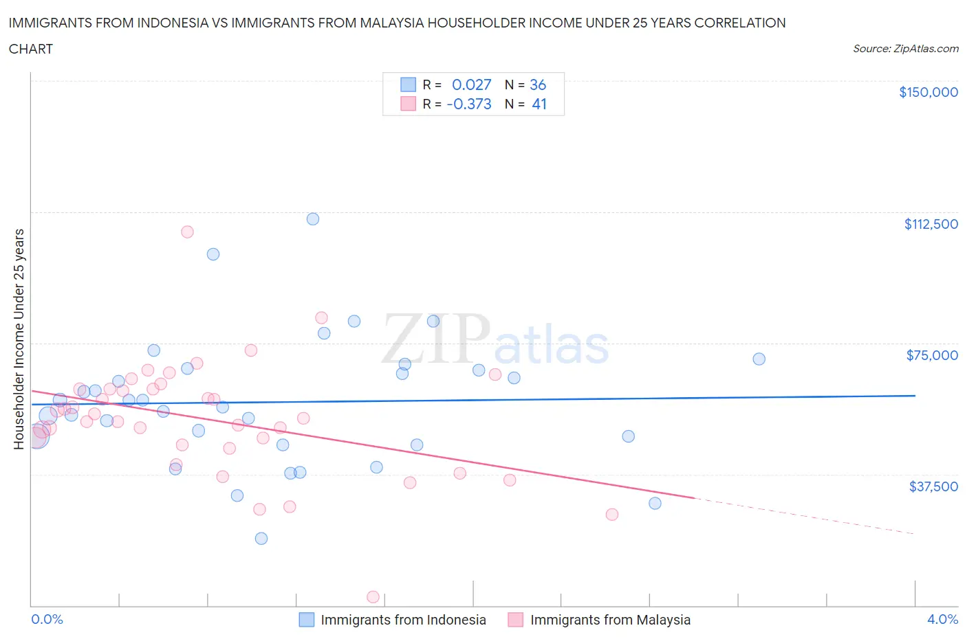 Immigrants from Indonesia vs Immigrants from Malaysia Householder Income Under 25 years