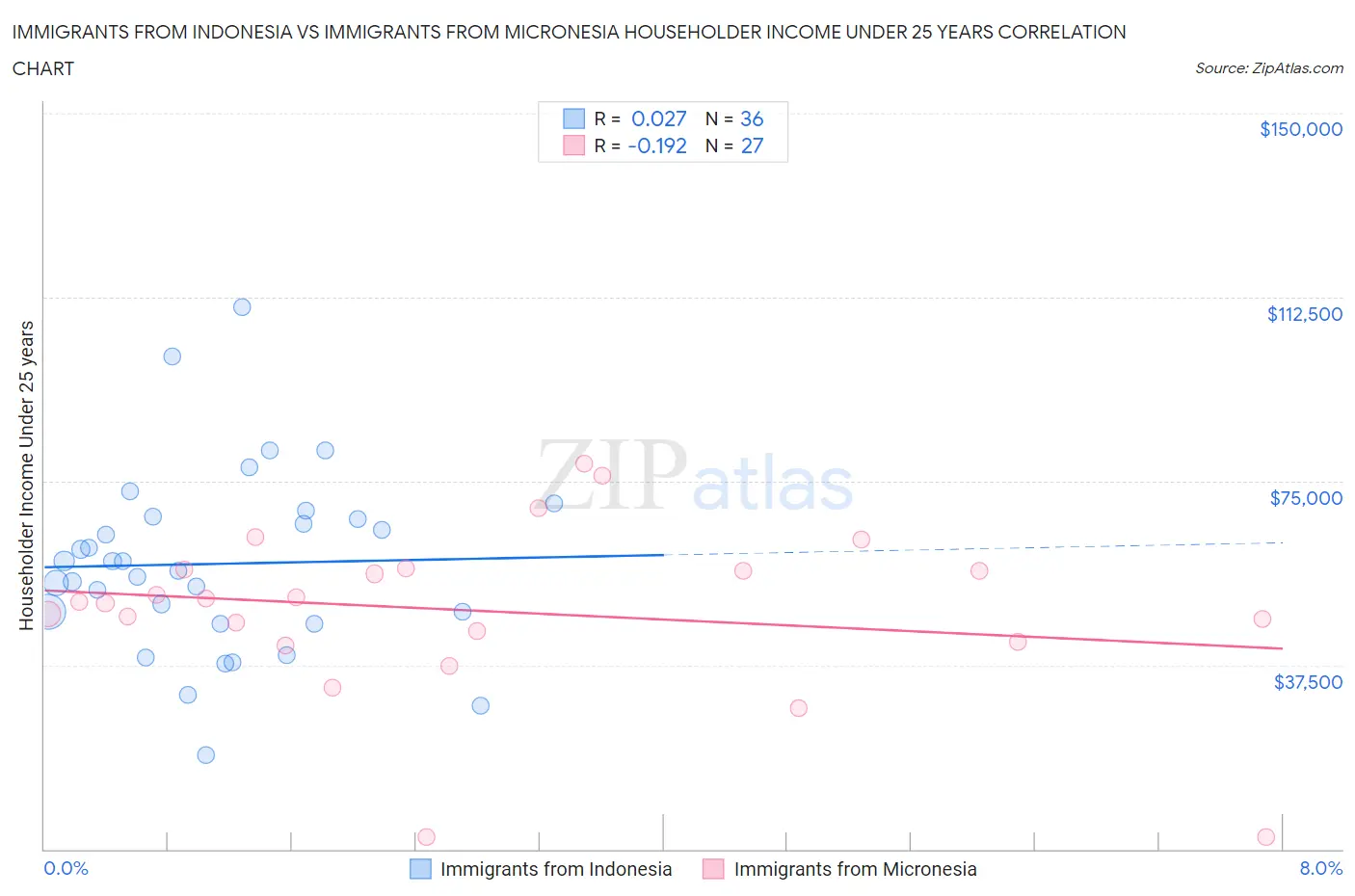Immigrants from Indonesia vs Immigrants from Micronesia Householder Income Under 25 years