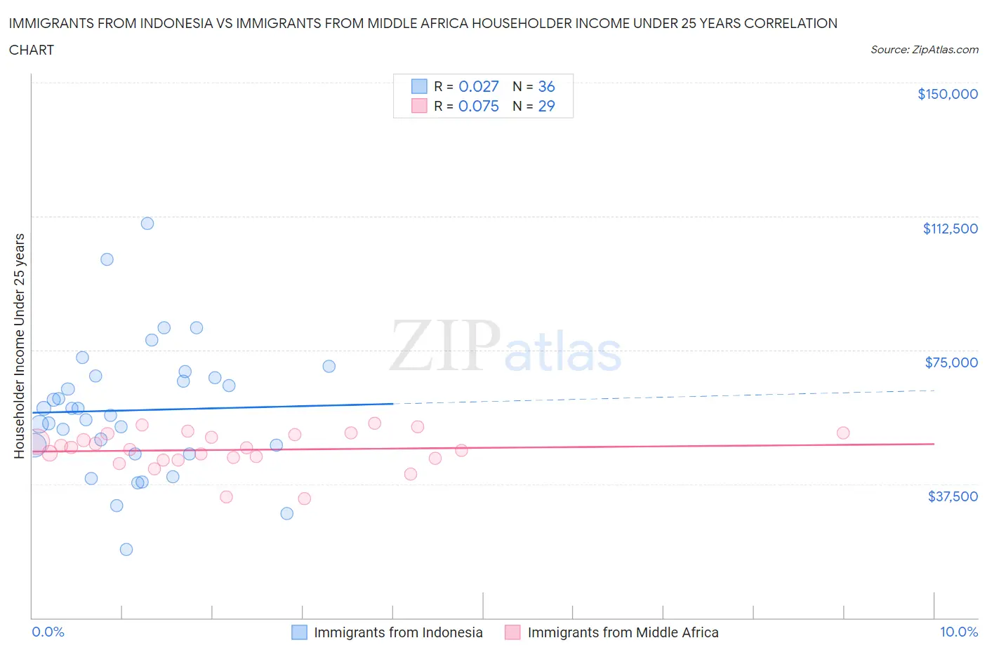 Immigrants from Indonesia vs Immigrants from Middle Africa Householder Income Under 25 years
