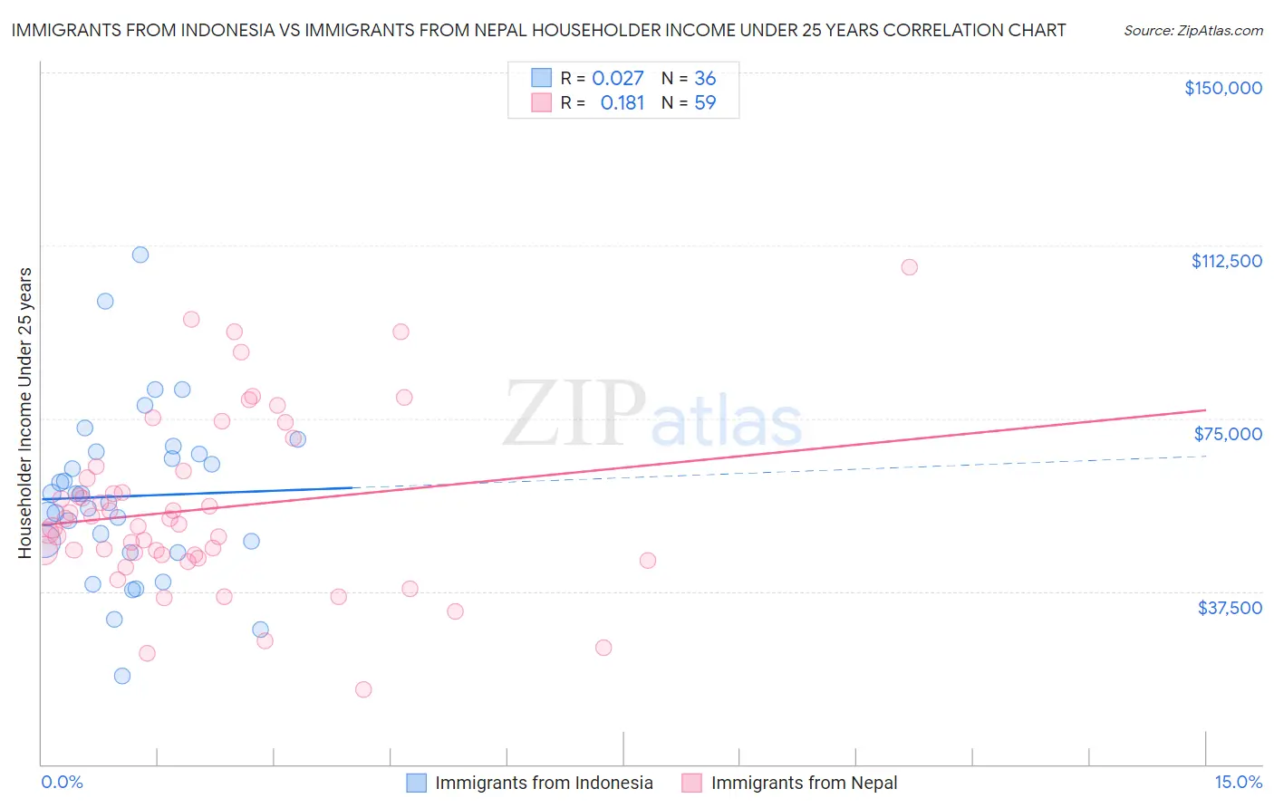 Immigrants from Indonesia vs Immigrants from Nepal Householder Income Under 25 years