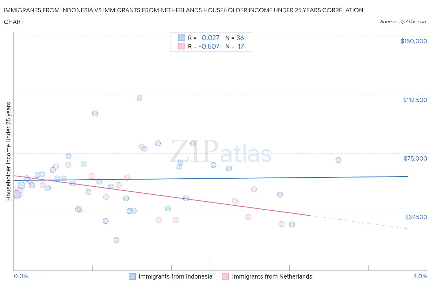 Immigrants from Indonesia vs Immigrants from Netherlands Householder Income Under 25 years