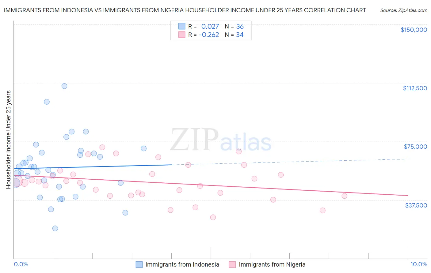 Immigrants from Indonesia vs Immigrants from Nigeria Householder Income Under 25 years
