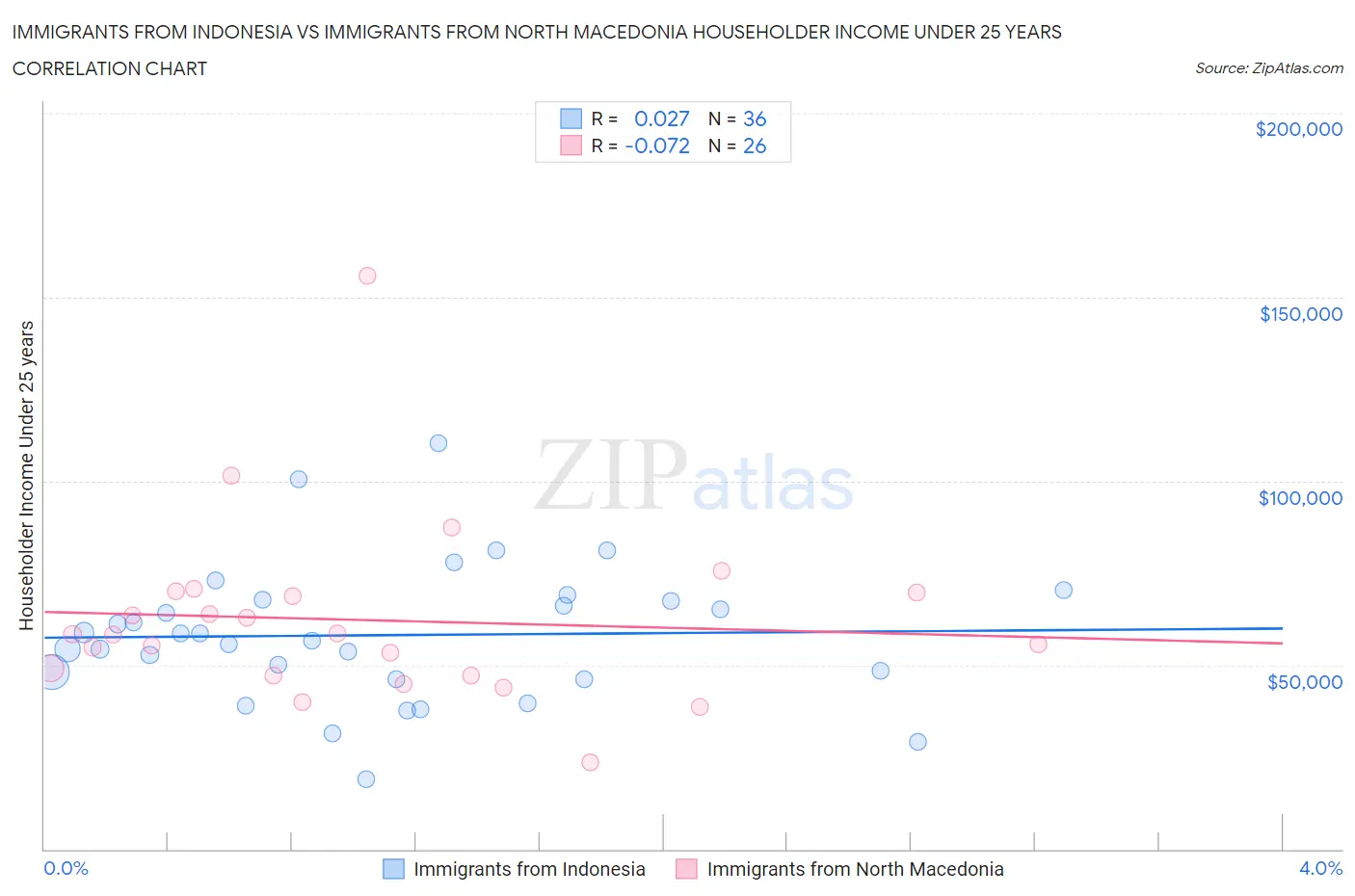 Immigrants from Indonesia vs Immigrants from North Macedonia Householder Income Under 25 years