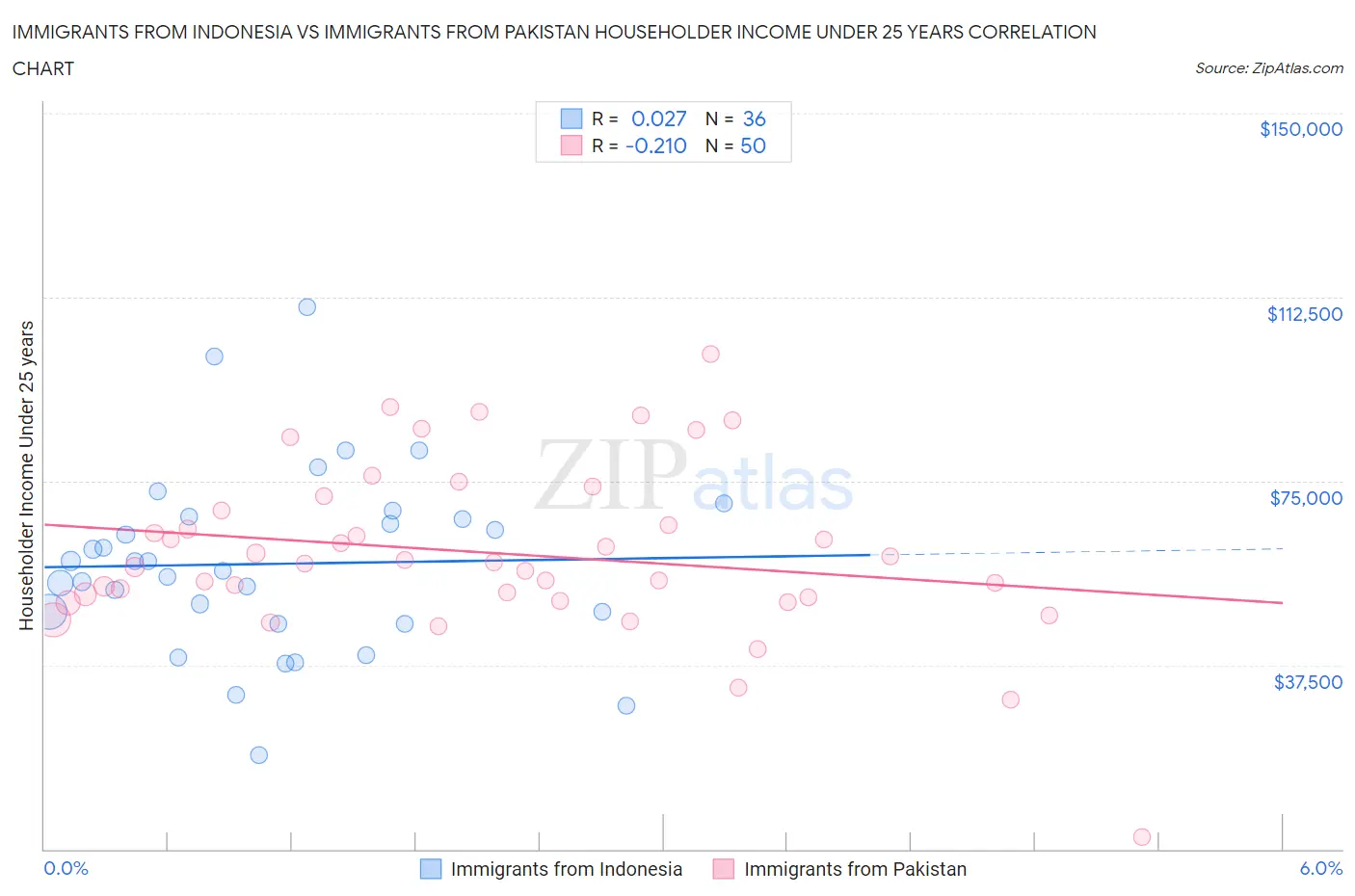 Immigrants from Indonesia vs Immigrants from Pakistan Householder Income Under 25 years