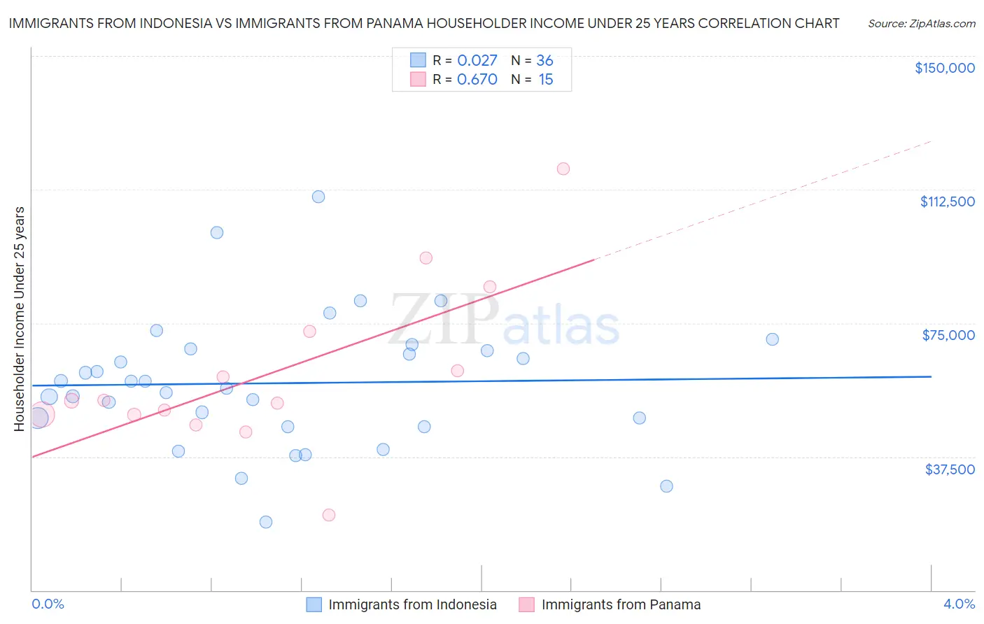 Immigrants from Indonesia vs Immigrants from Panama Householder Income Under 25 years