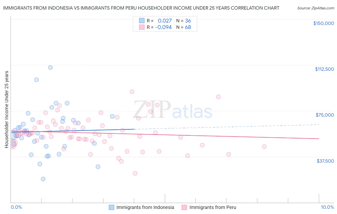 Immigrants from Indonesia vs Immigrants from Peru Householder Income Under 25 years