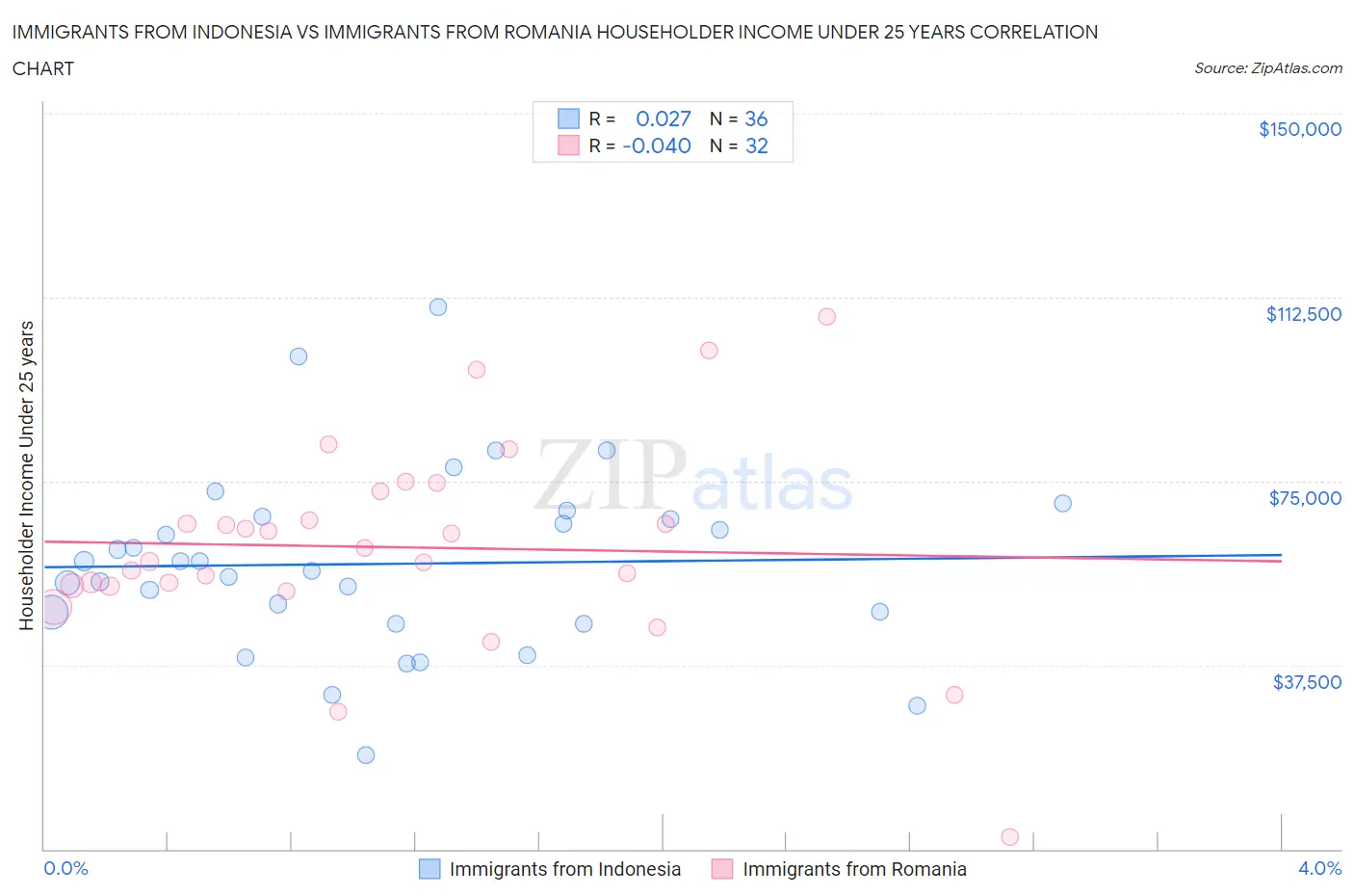 Immigrants from Indonesia vs Immigrants from Romania Householder Income Under 25 years