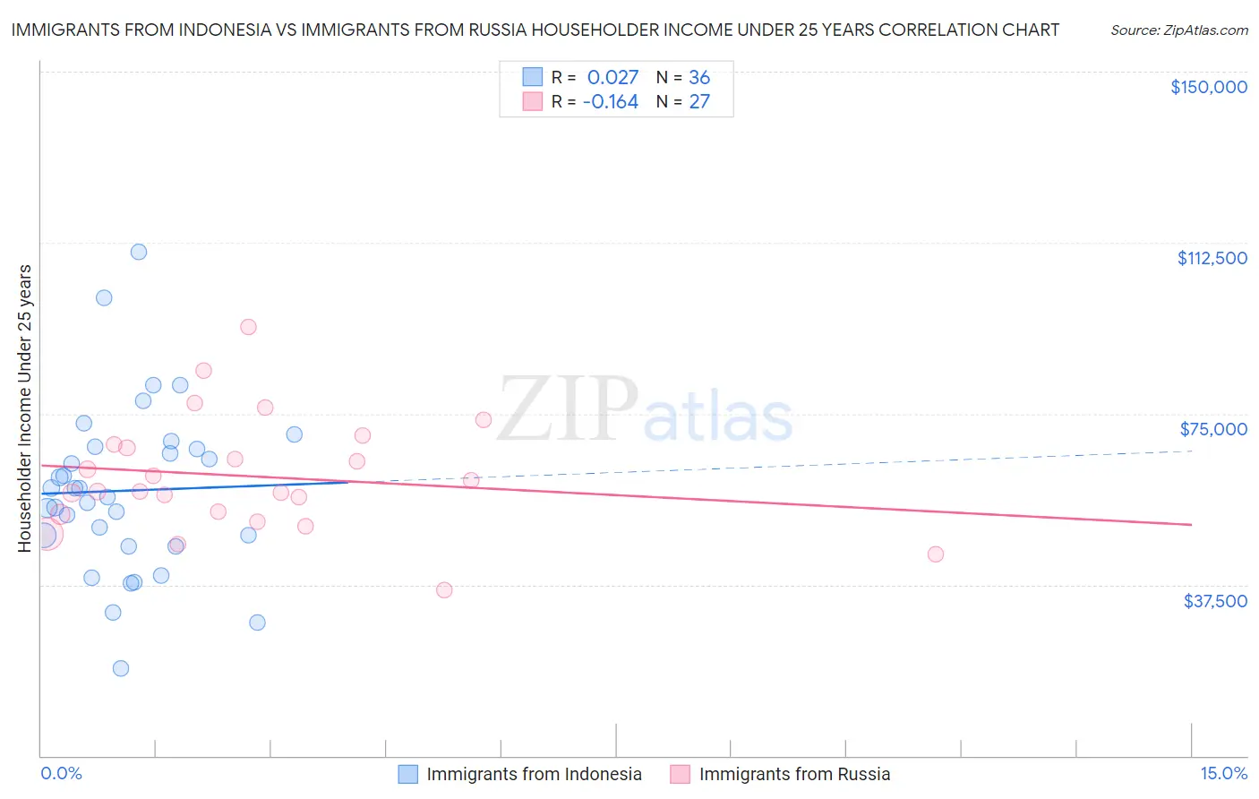 Immigrants from Indonesia vs Immigrants from Russia Householder Income Under 25 years