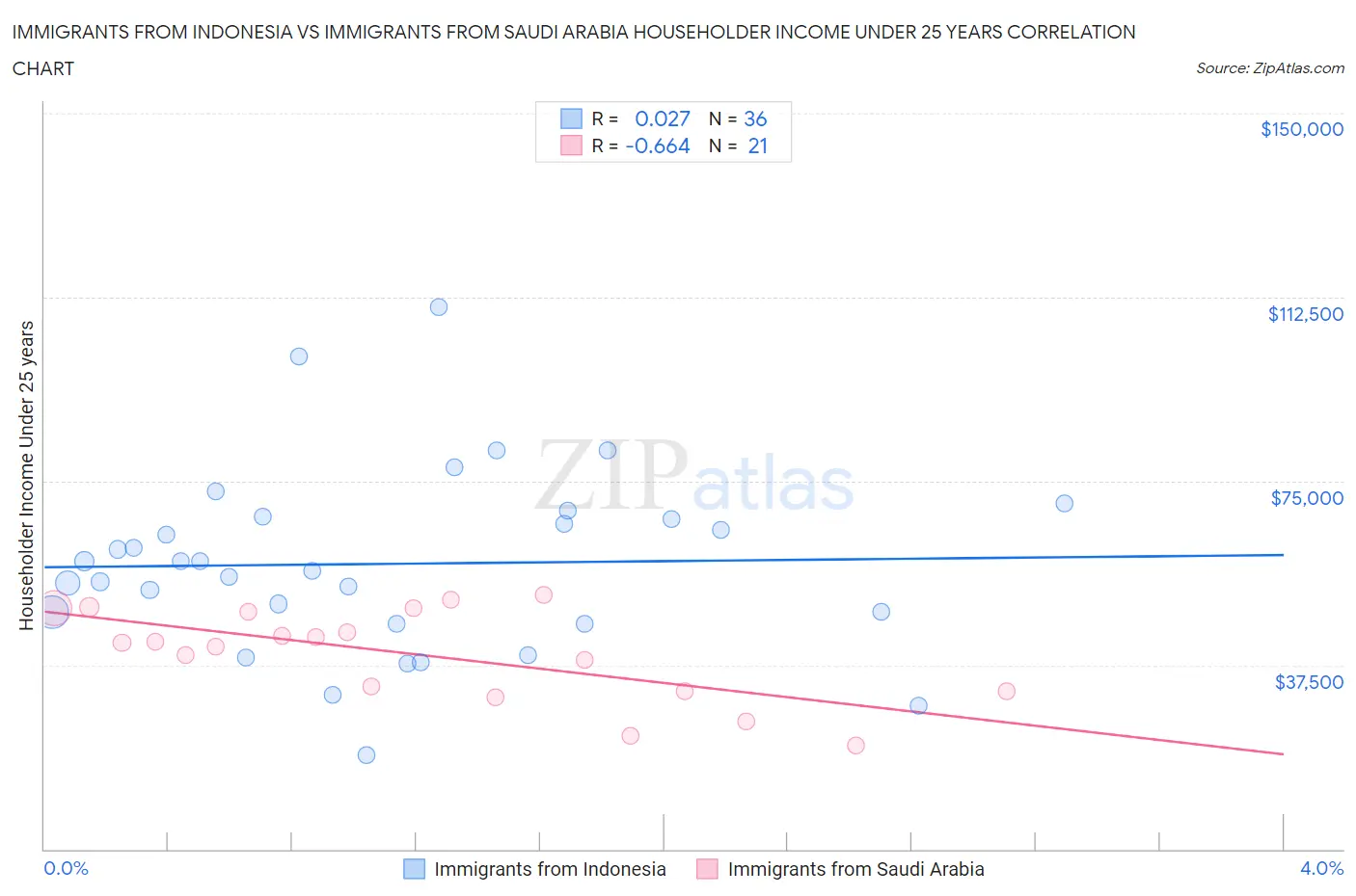 Immigrants from Indonesia vs Immigrants from Saudi Arabia Householder Income Under 25 years