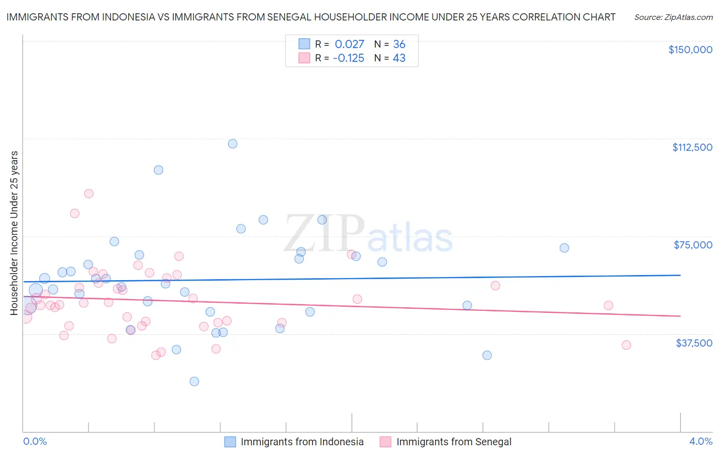 Immigrants from Indonesia vs Immigrants from Senegal Householder Income Under 25 years