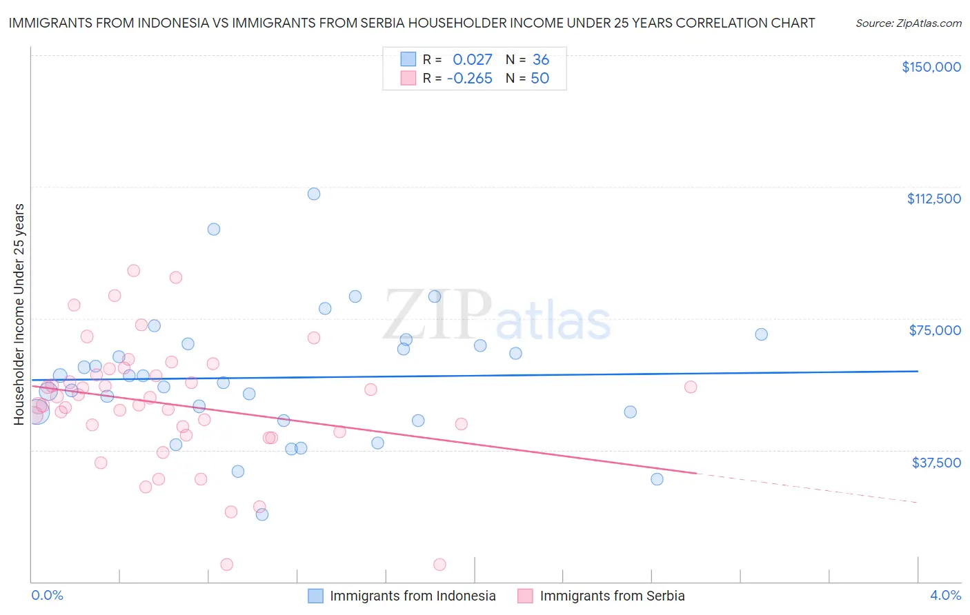 Immigrants from Indonesia vs Immigrants from Serbia Householder Income Under 25 years