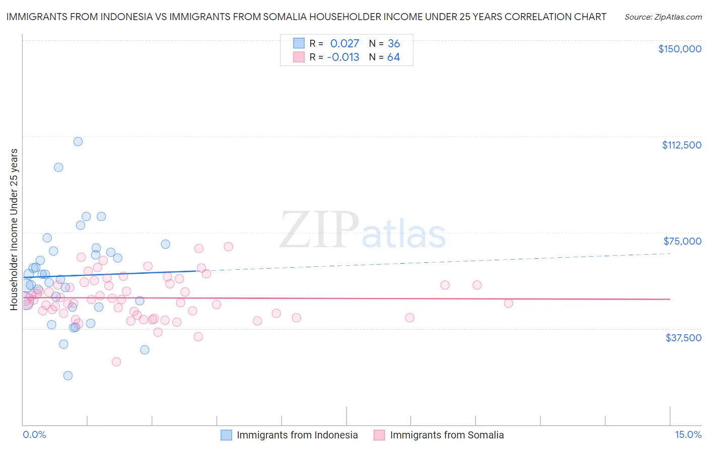 Immigrants from Indonesia vs Immigrants from Somalia Householder Income Under 25 years