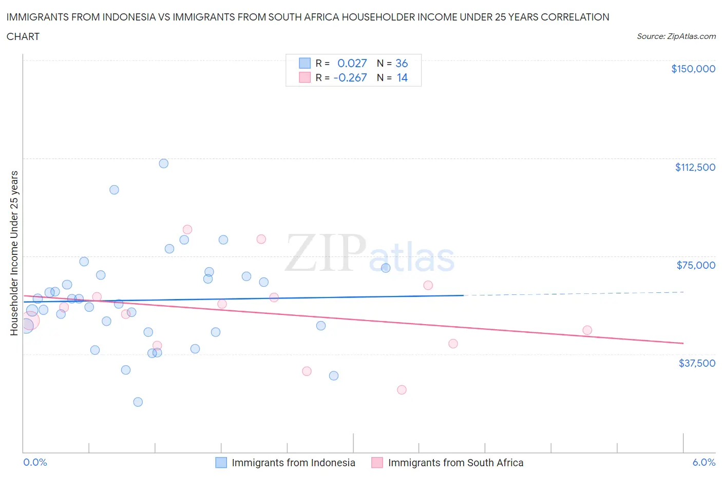Immigrants from Indonesia vs Immigrants from South Africa Householder Income Under 25 years