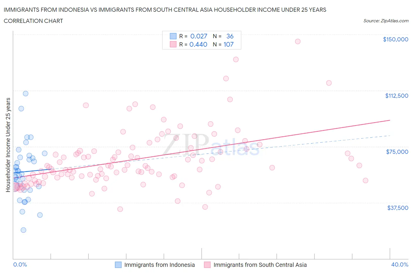 Immigrants from Indonesia vs Immigrants from South Central Asia Householder Income Under 25 years