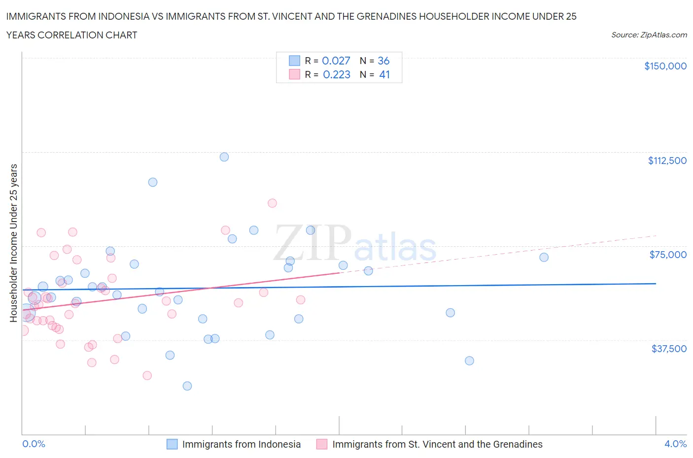 Immigrants from Indonesia vs Immigrants from St. Vincent and the Grenadines Householder Income Under 25 years