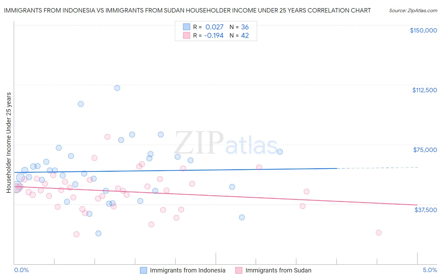 Immigrants from Indonesia vs Immigrants from Sudan Householder Income Under 25 years