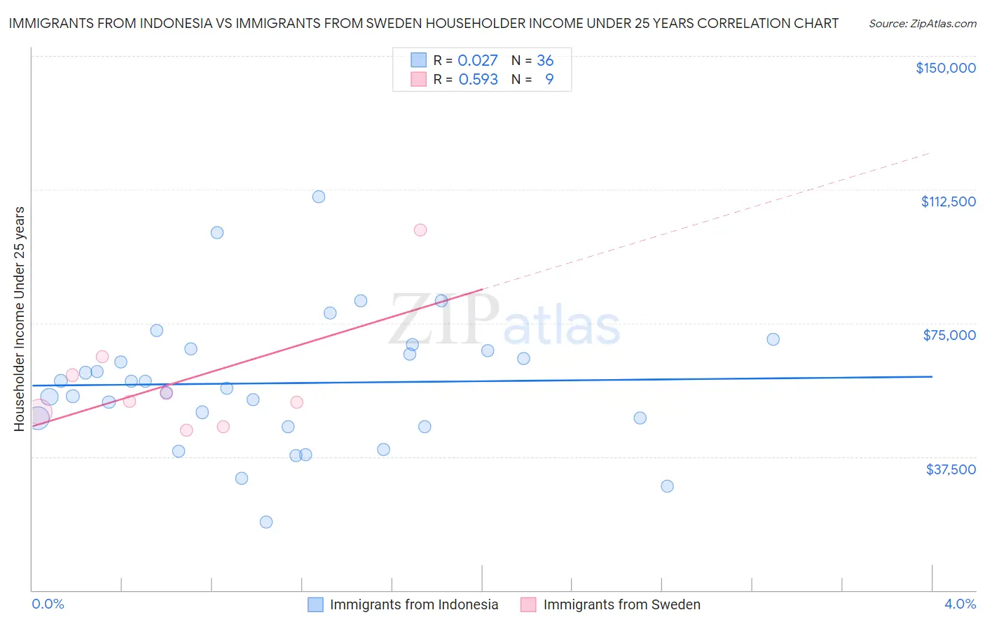 Immigrants from Indonesia vs Immigrants from Sweden Householder Income Under 25 years