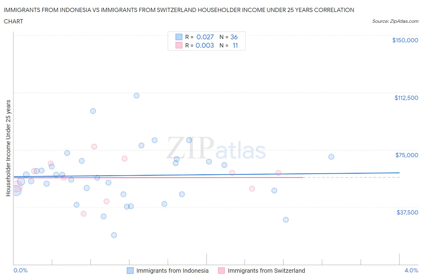 Immigrants from Indonesia vs Immigrants from Switzerland Householder Income Under 25 years