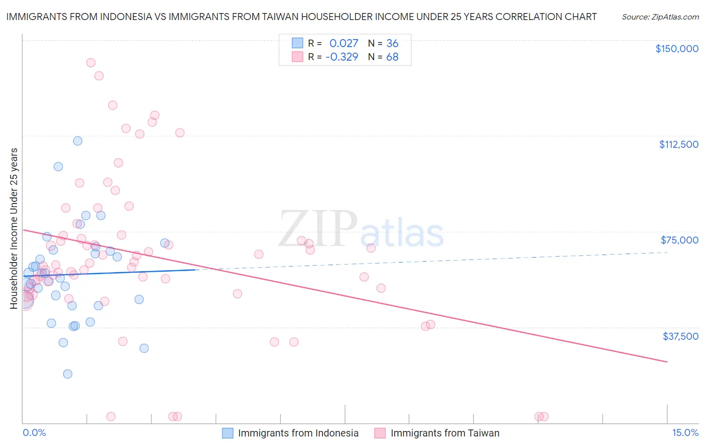 Immigrants from Indonesia vs Immigrants from Taiwan Householder Income Under 25 years