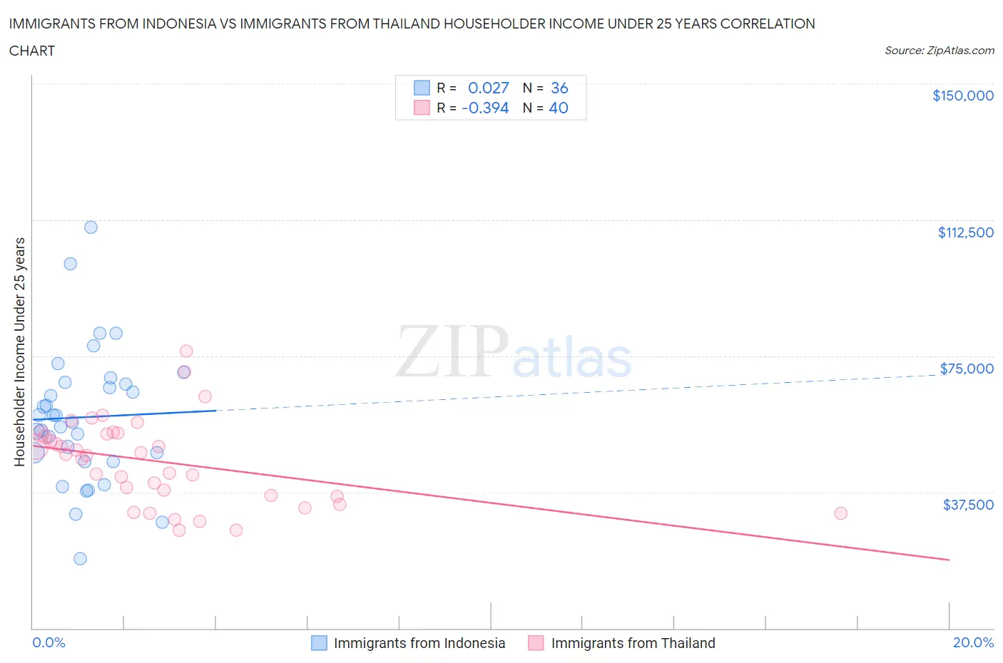 Immigrants from Indonesia vs Immigrants from Thailand Householder Income Under 25 years