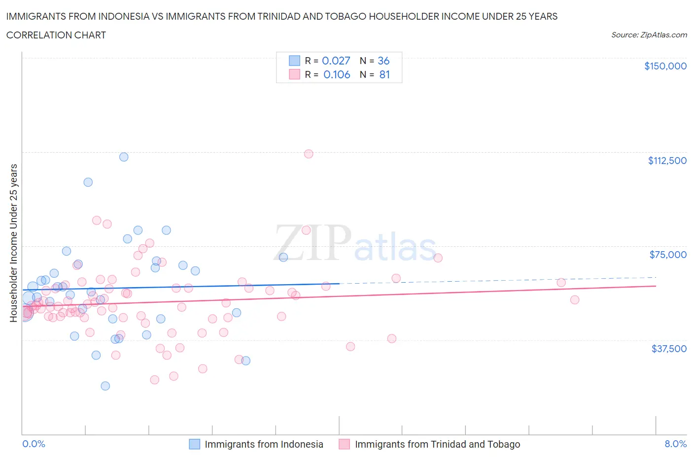 Immigrants from Indonesia vs Immigrants from Trinidad and Tobago Householder Income Under 25 years