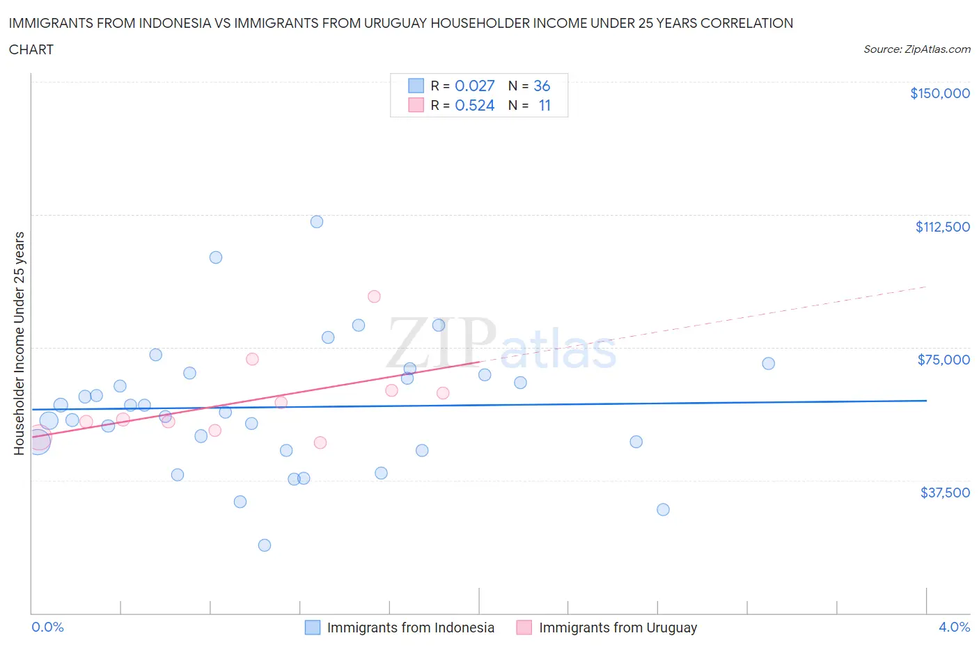 Immigrants from Indonesia vs Immigrants from Uruguay Householder Income Under 25 years