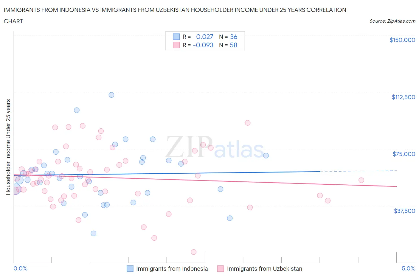 Immigrants from Indonesia vs Immigrants from Uzbekistan Householder Income Under 25 years