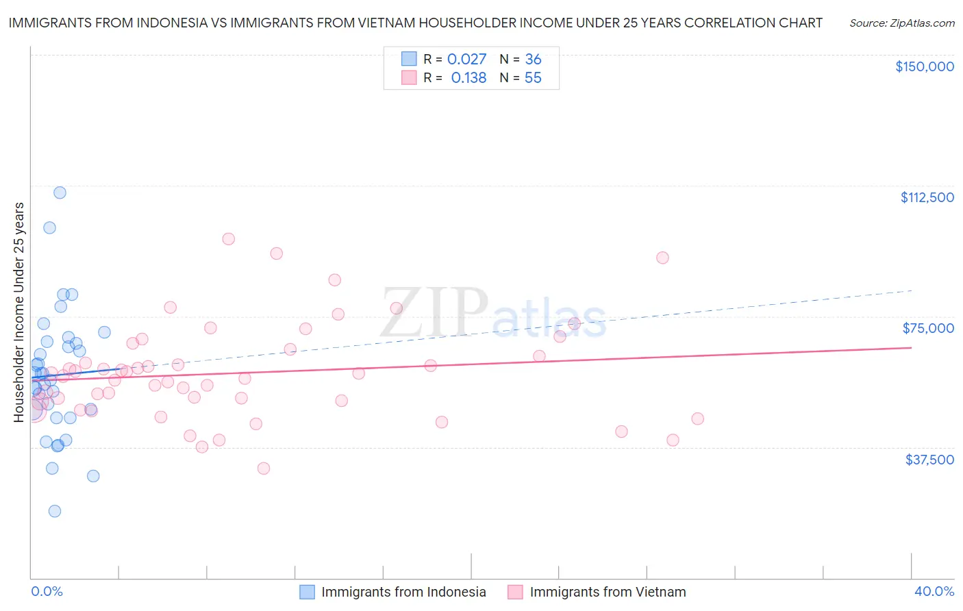 Immigrants from Indonesia vs Immigrants from Vietnam Householder Income Under 25 years