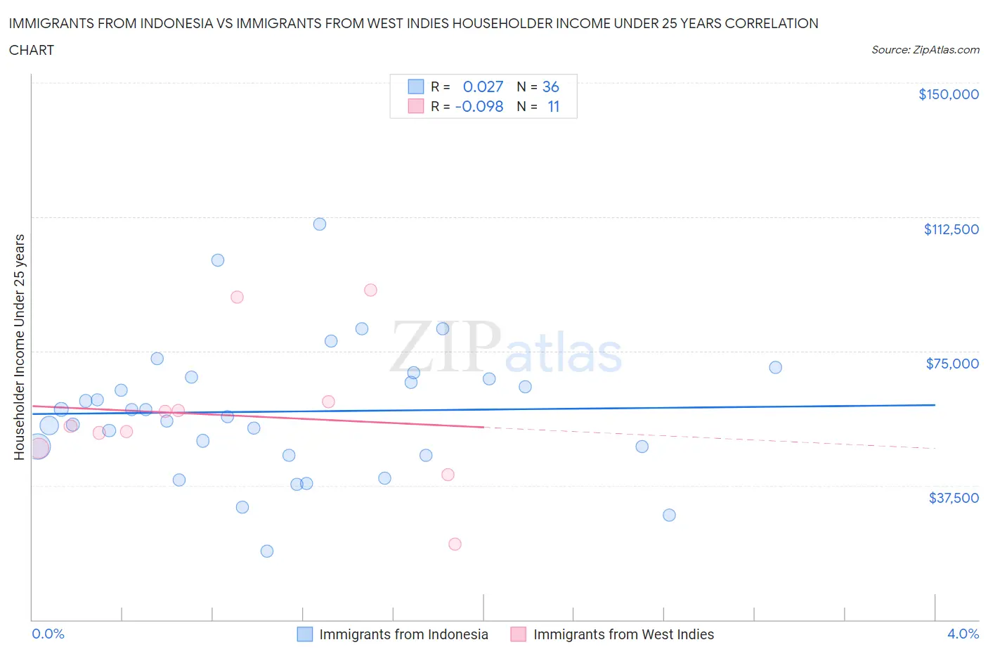 Immigrants from Indonesia vs Immigrants from West Indies Householder Income Under 25 years