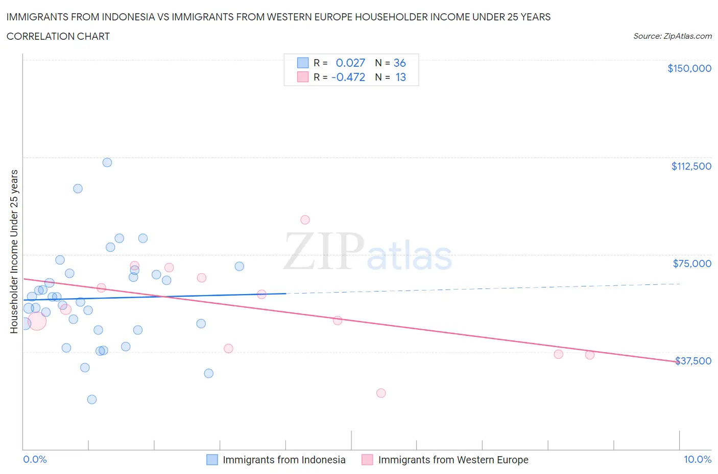 Immigrants from Indonesia vs Immigrants from Western Europe Householder Income Under 25 years