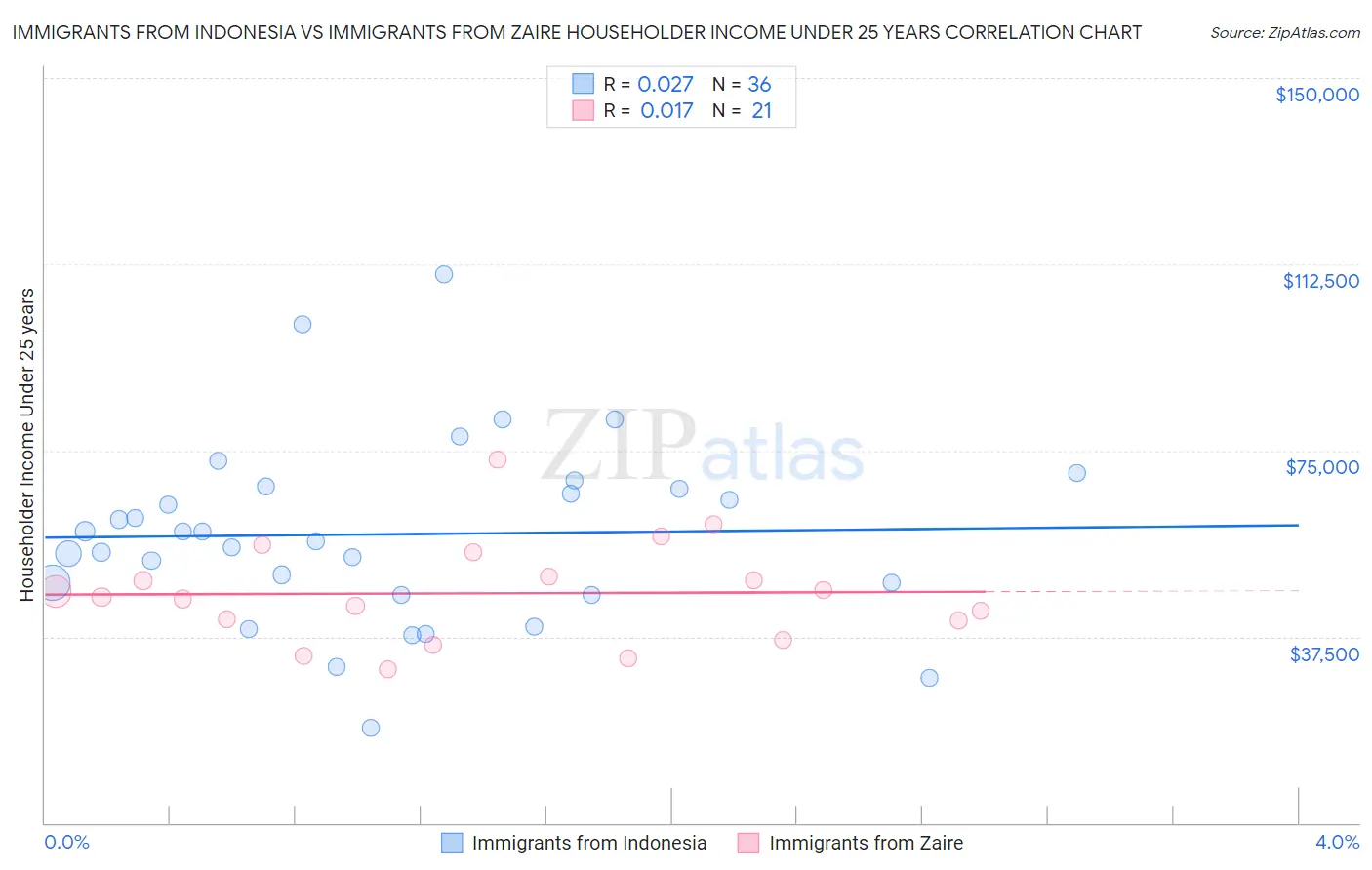 Immigrants from Indonesia vs Immigrants from Zaire Householder Income Under 25 years