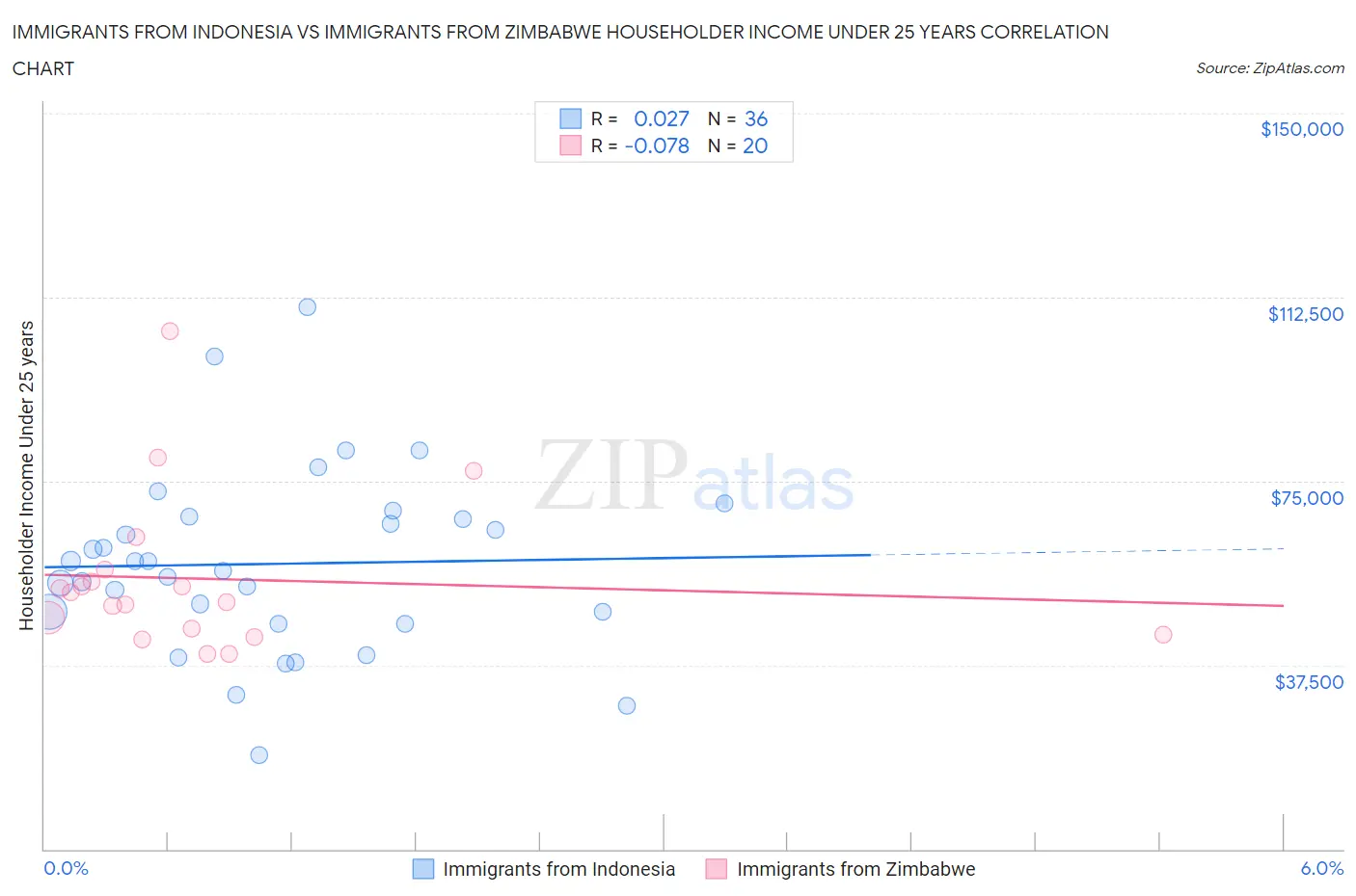 Immigrants from Indonesia vs Immigrants from Zimbabwe Householder Income Under 25 years